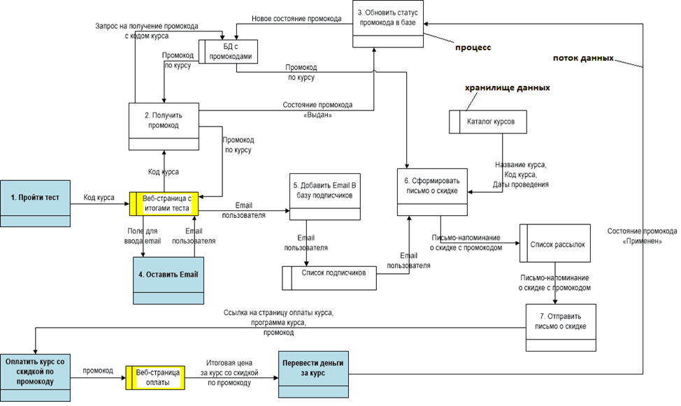 Диаграмма потоков данных DFD. Data Flow diagram (диаграмма потока данных. Построение диаграммы потоков данных DFD. Модель потоков данных в нотации DFD.