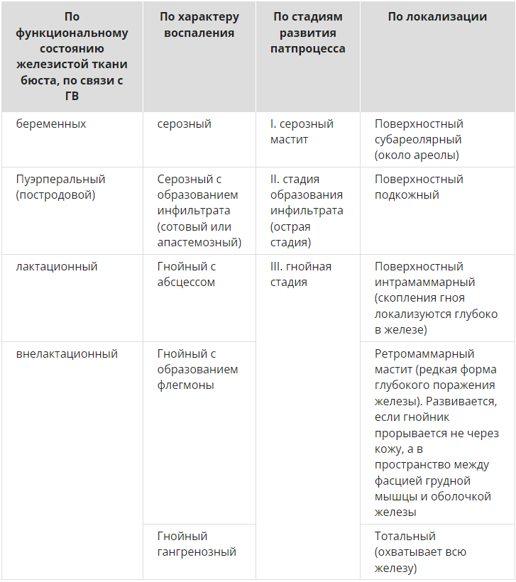 Мастит - причины, симптомы, признаки, диагностика, лечение, профилактика