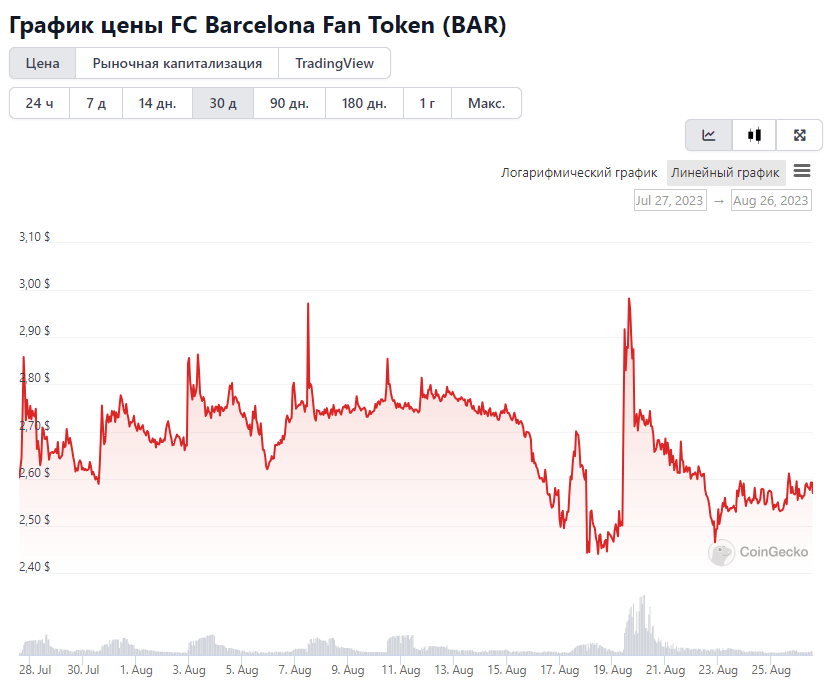 Ценовые результаты BAR за 30 дней. Источник: CoinGecko