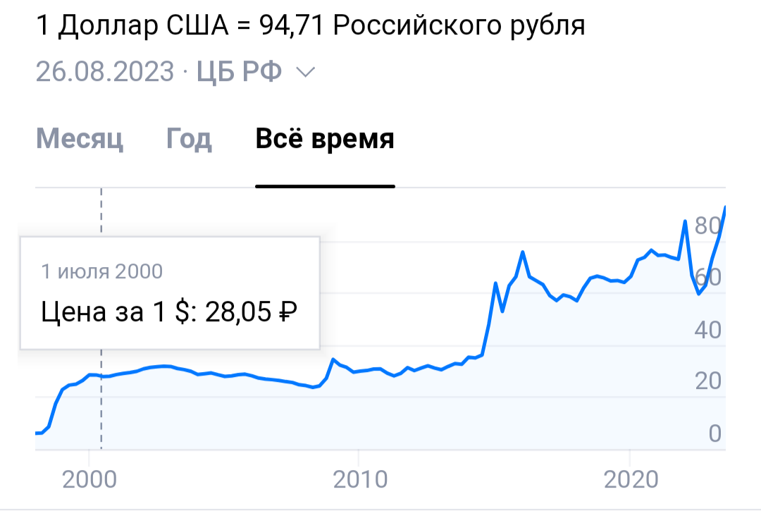 Курс доллара за 100 лет график к рублю. Динамика курса доллара к рублю за 30 лет график. Курс доллара диаграмма за год. Диаграмма курса доллара к рублю.