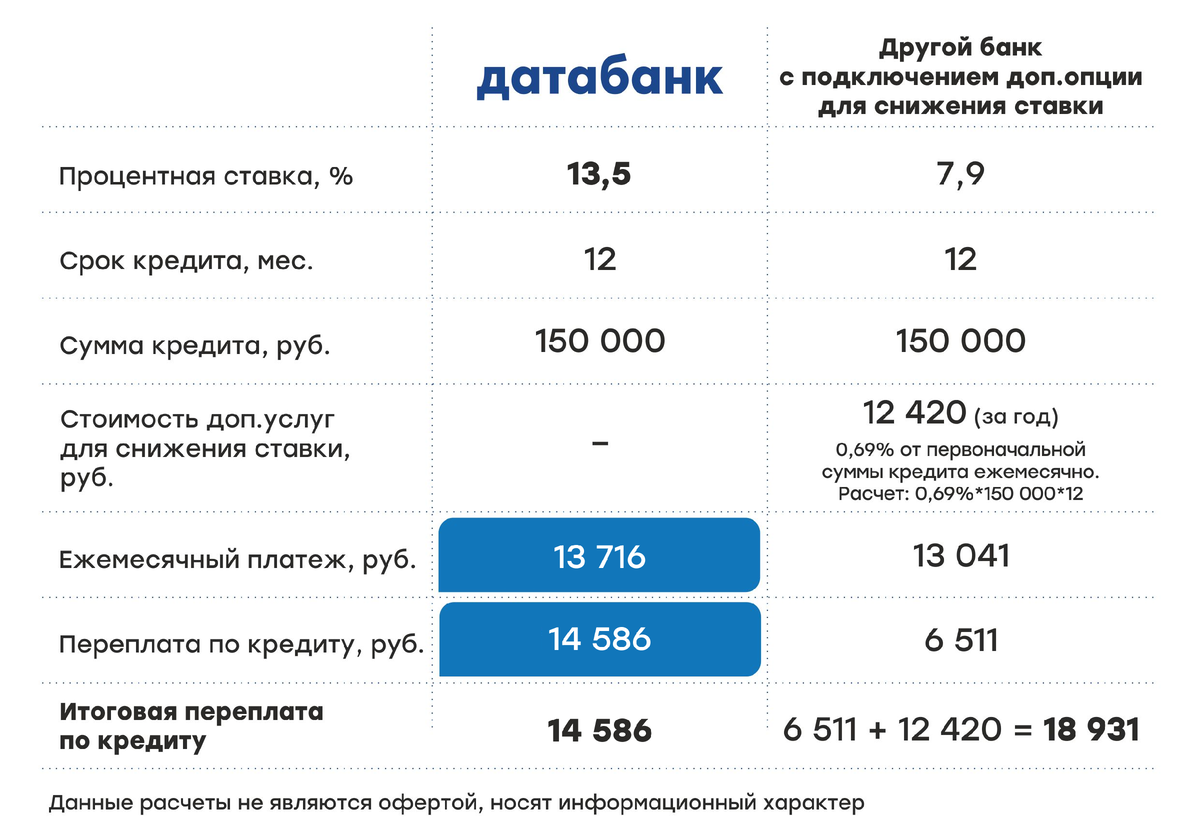 Кредит 1000000 процент. Минимальная переплата.