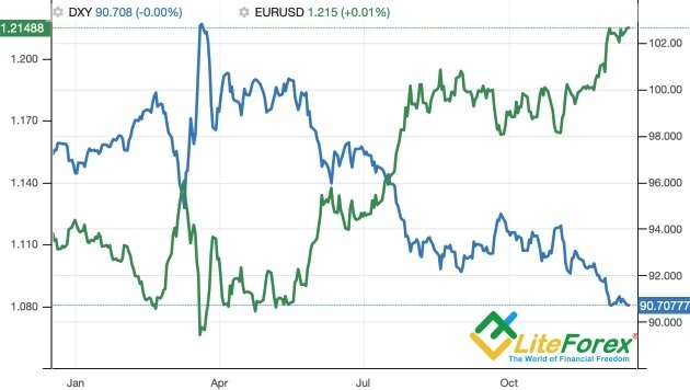 Динамика EUR/USD