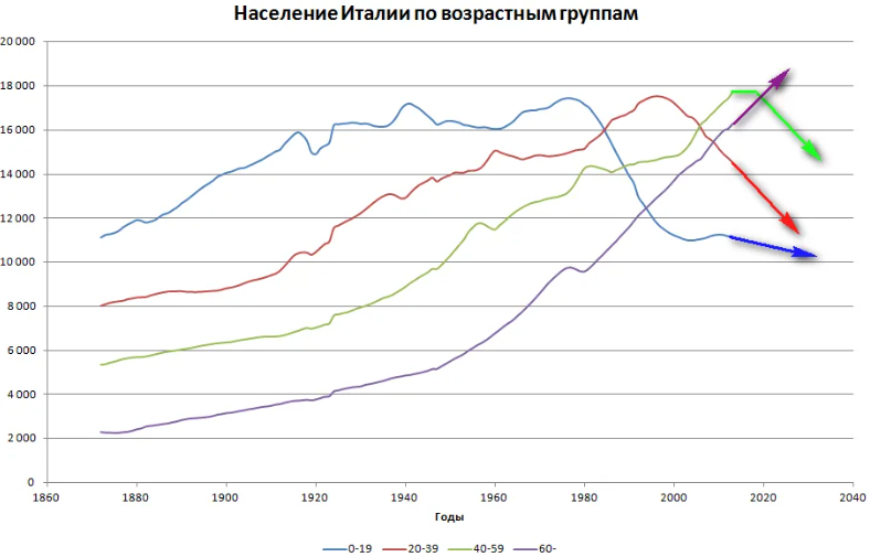 Население италии по годам таблица 1990 2019