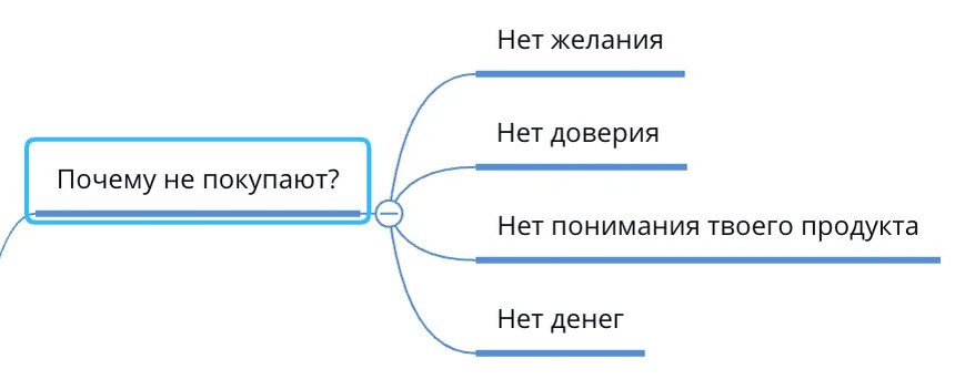 Причины, по которым люди могут не покупать продукт