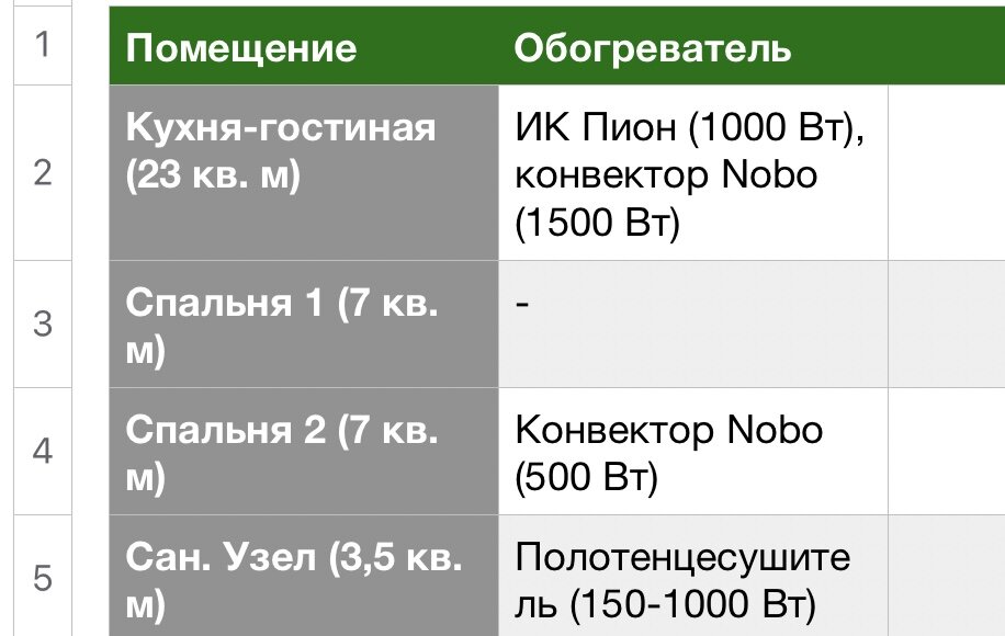 Список обогревателей по помещениям и мощности обогрева. На следующем слайде информация по водонагревателям