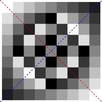 Оси симметрии в таблице Пифагора по модулю 10