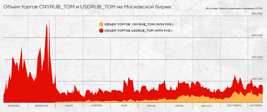 Объем торгов долларом. Объемы торгов на Московской бирже по месяцам 2024.