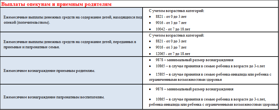 Размер выплаты опекунам инвалидов. Пособие опекуну на ребенка. Выплаты на детей под опекой. Размер пособие на опекаемого ребенка. Какие выплаты положены опекуну