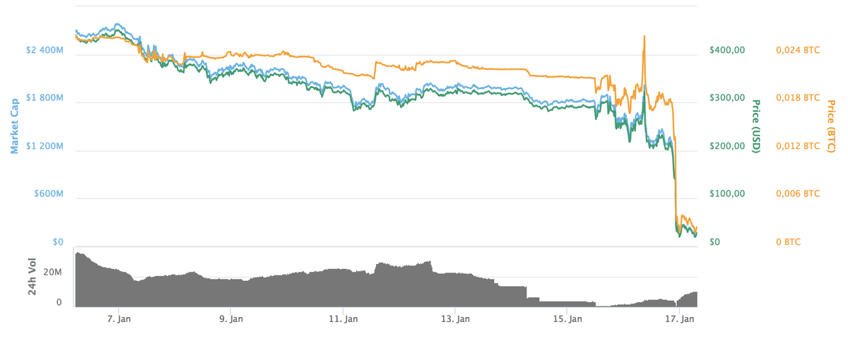  График курса Bitconnect на 17.01.2018