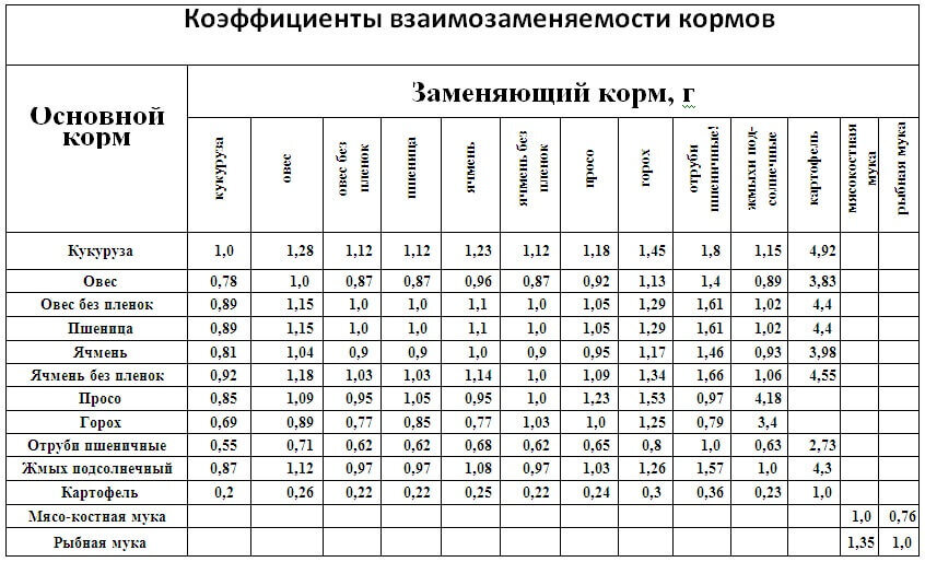 Комбикорм для цыплят