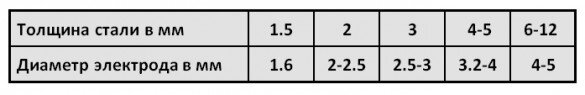 Толщина электрода. Диаметр электрода в зависимости от толщины. Диаметр электрода и толщина металла. Толщина электрода в зависимости от толщины. Электрод от толщины металла.