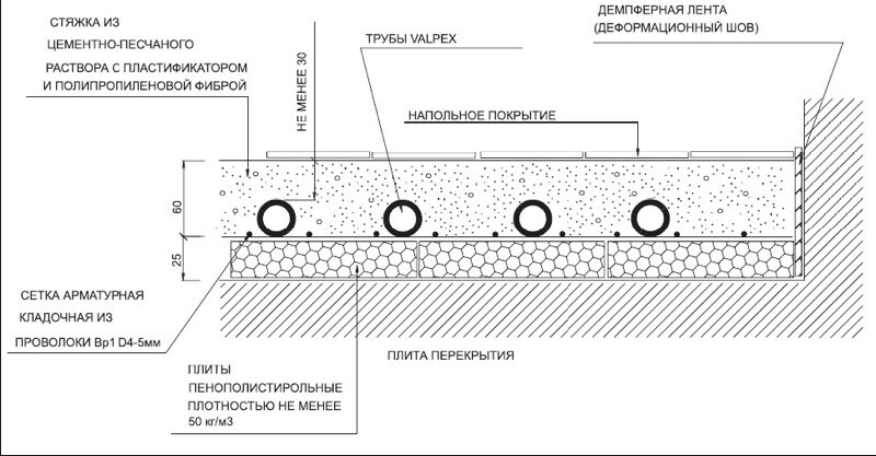 Пример "пирога" теплого пола с применением демпферной ленты. 