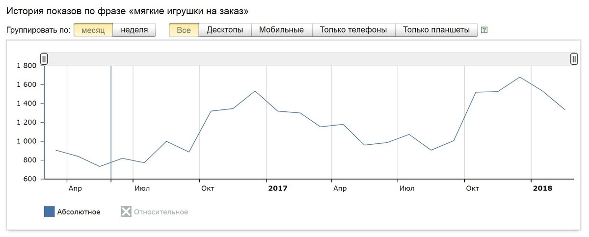 Сезонность мебельного бизнеса