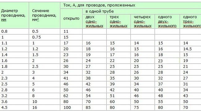 Как по диаметру определить сечение провода