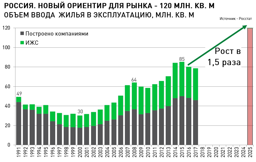 Статистика застройка