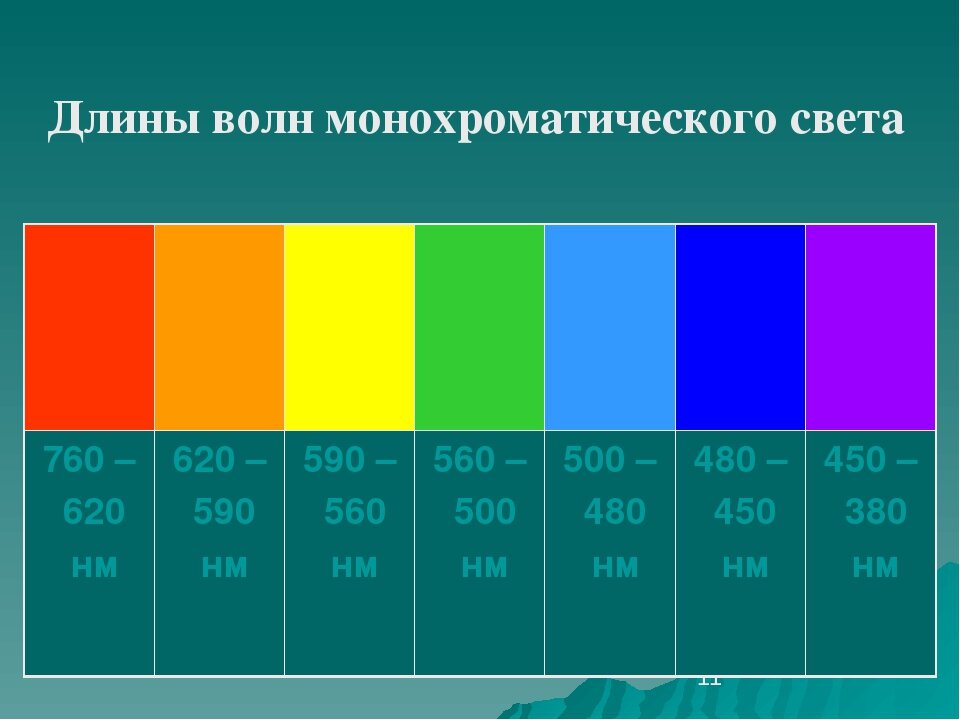 Волны света песня. Цвет и длина волны таблица. Длина волны света. Длина световой волны. Цвета по длинам волн.