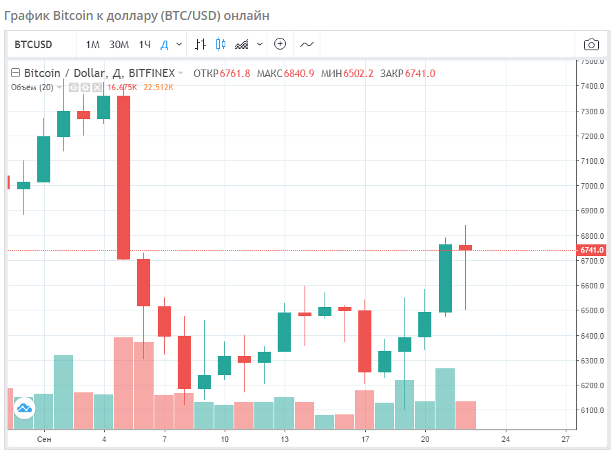 График биткоина 2017 2018. Биткоин доллар график. График биткоина к доллару. Диаграмма биткоина.