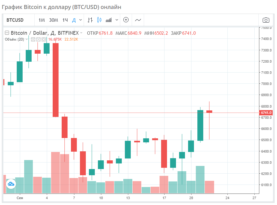 Курс биткоина к доллару на неделю