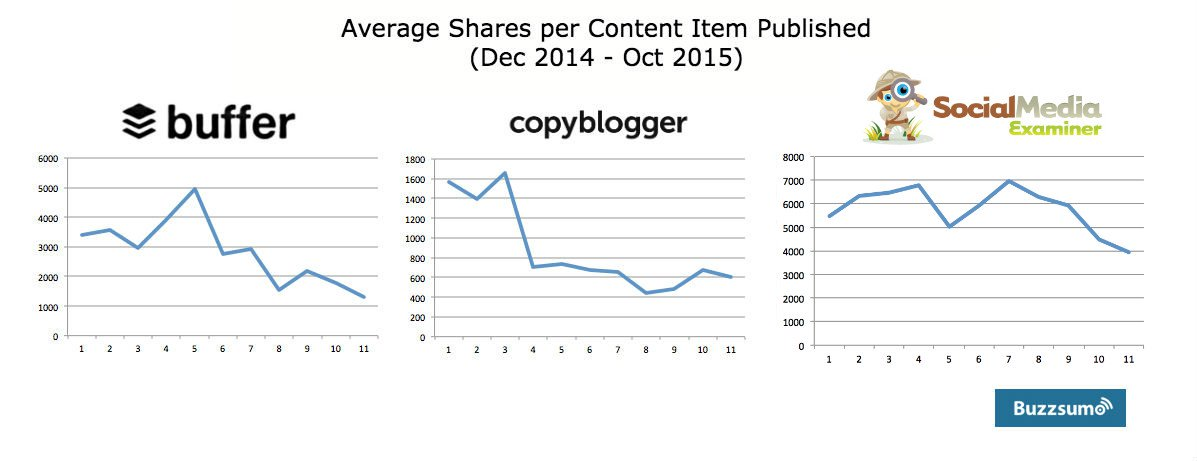 
Акции на контент сайтов Buffer, CopyBlogger и SocialMedia Examiner (источник)