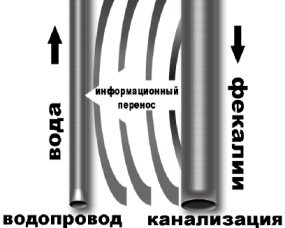 канализационный репринтер, инфоперенос.