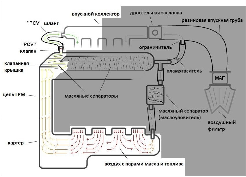 Клапан вентиляции картерных газов – устройство и принцип работы!