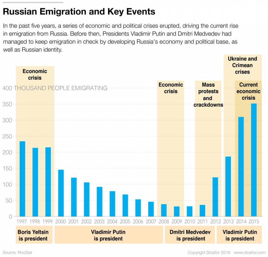 Статистика эмиграции из России, 1997-2015 гг. 