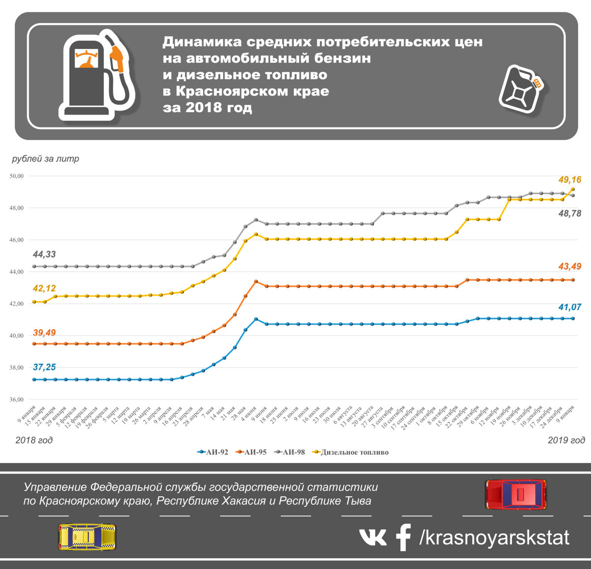 Динамика средних потребительских цен на автомобильный бензин и дизельное топливо в Красноярском крае за 2018 год