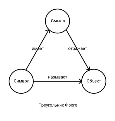 Структура знака. Семиотика треугольник Фреге. Семантический треугольник г.Фреге.. Семантический треугольник Готлоба Фреге. Структура знака в семиотике.