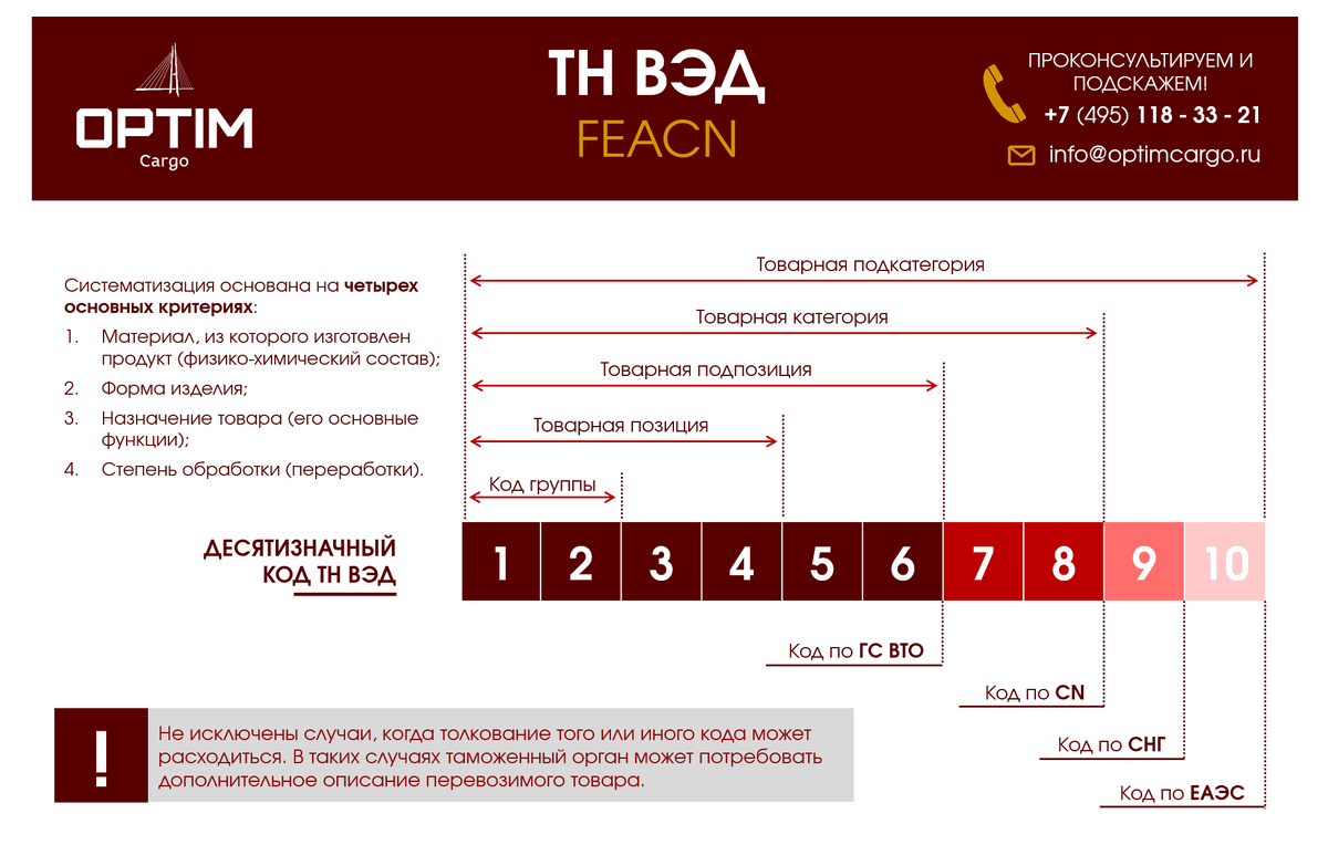 Схематично и понятно о ТН ВЭД.