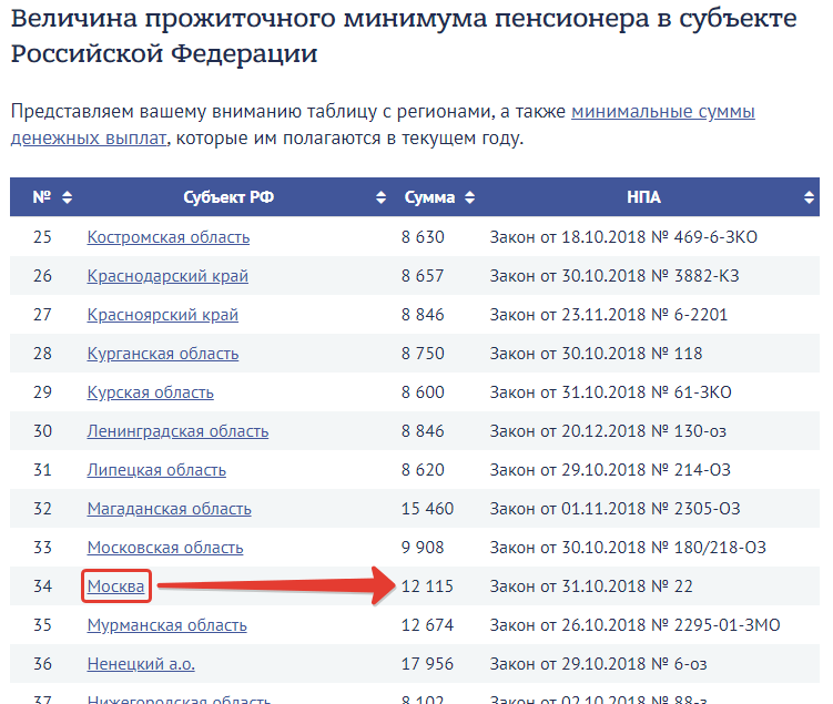 Прожиточный минимум пенсионера в москве 2023
