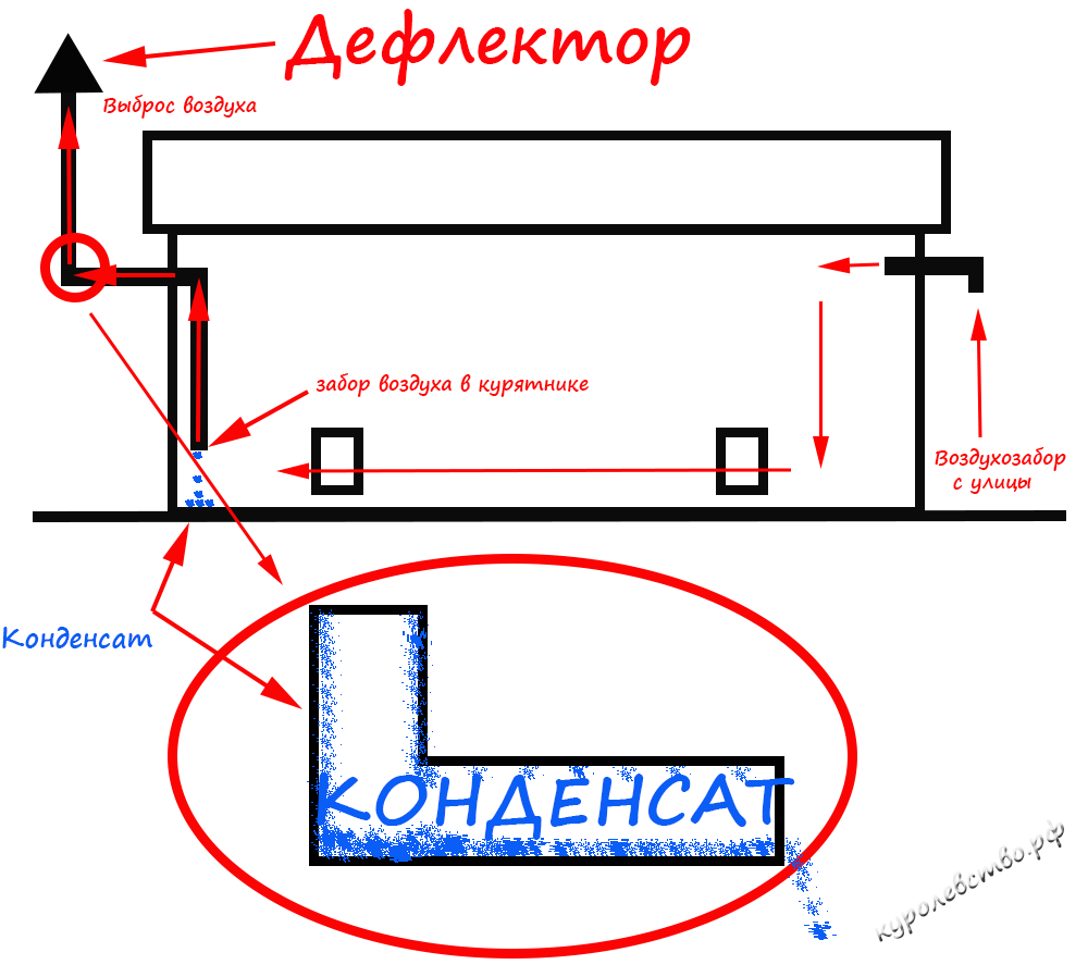 Как сделать систему вентиляции в курятнике