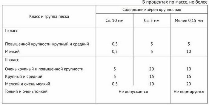 Второй класс песка. Песок строительный. 5. Модуль крупности песка таблица. Тонкий песок.