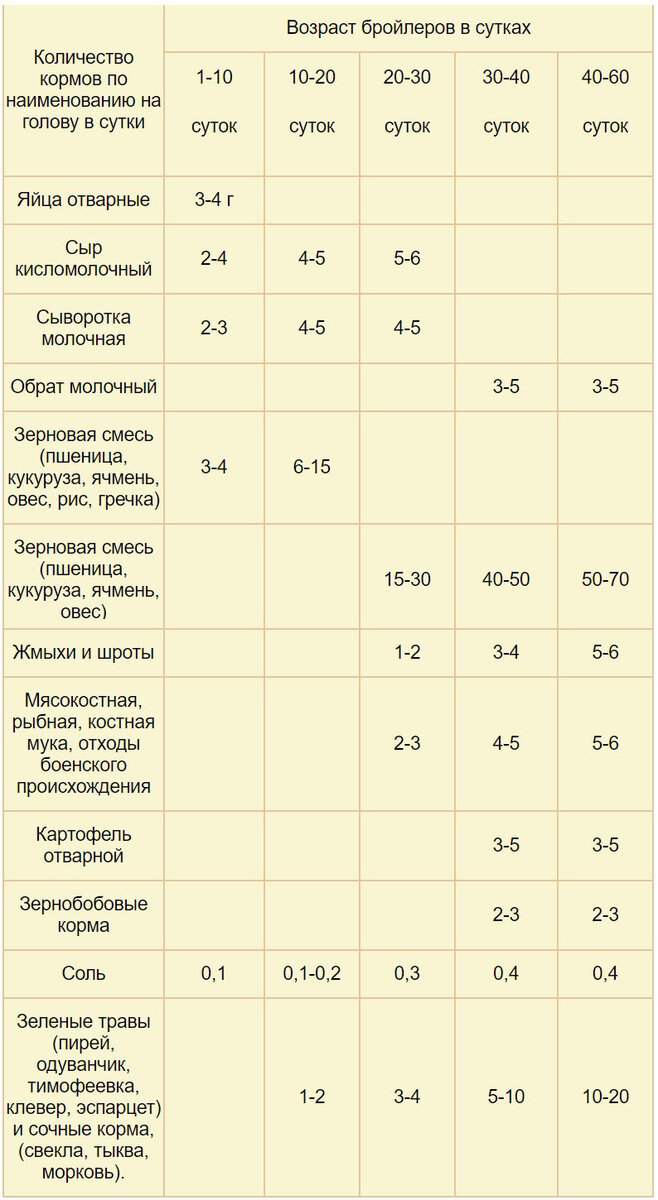 Сколько месяцев кормить бройлеров. Норма корма для бройлеров в 1 месяц таблица кормления. Корм для бройлеров рацион. Нормы кормления бройлеров таблица. Таблица кормления кур бройлеров.