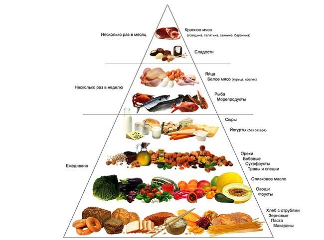 Пирамида средиземноморской диеты