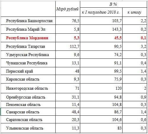 Росстат. ОБЪЕМ ВЫПОЛНЕННЫХ РАБОТ  ПО ВИДУ ДЕЯТЕЛЬНОСТИ "СТРОИТЕЛЬСТВО"
в I полугодии 2019 года
