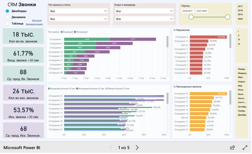 amoCRM. Отчеты по менеджерам, звонкам, сделкам, качеству работы