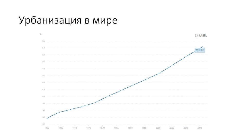 Рост урбанизации с 1960 года на 22%