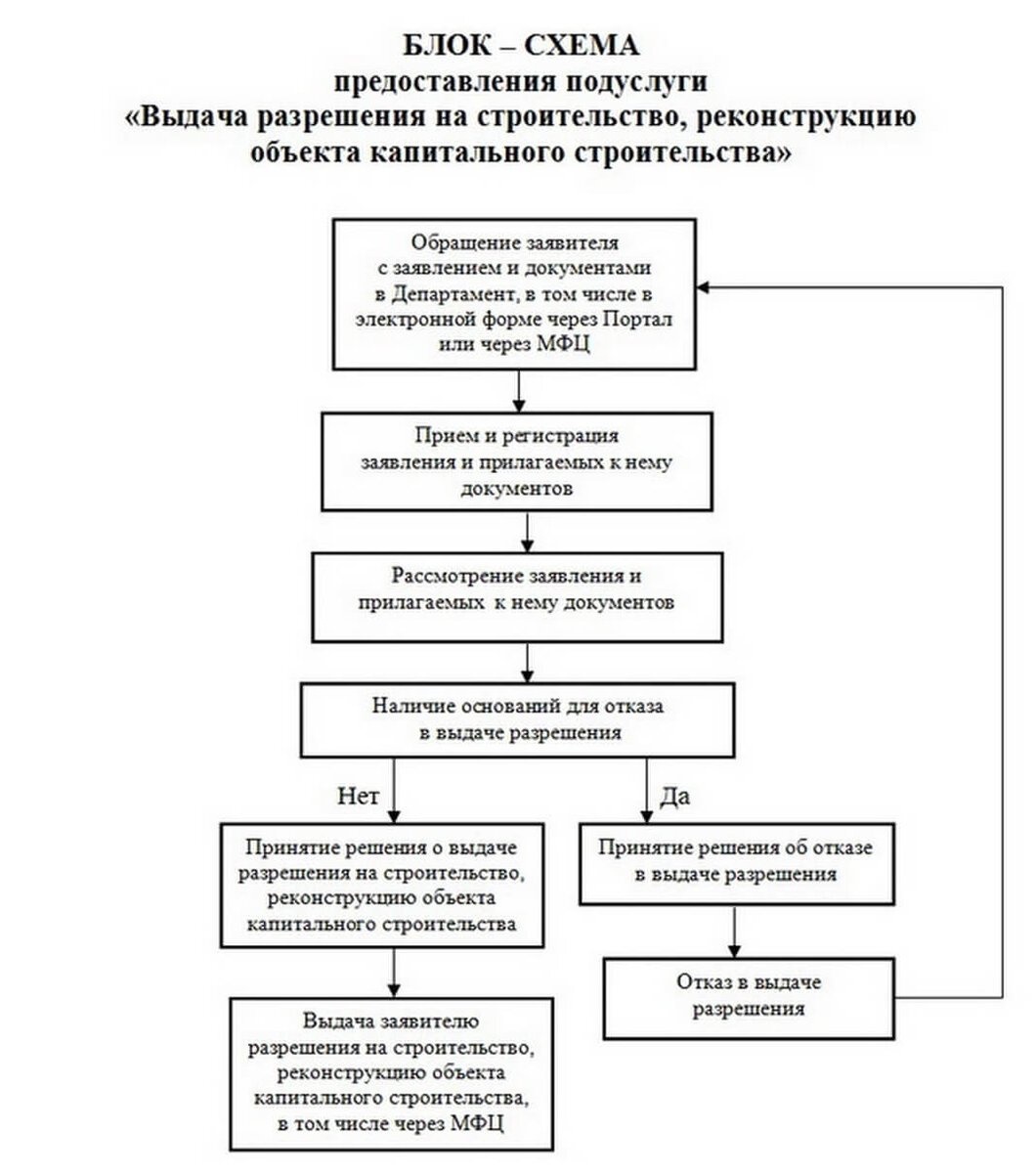 Нормы строительства дома на участке ижс отступы 2021