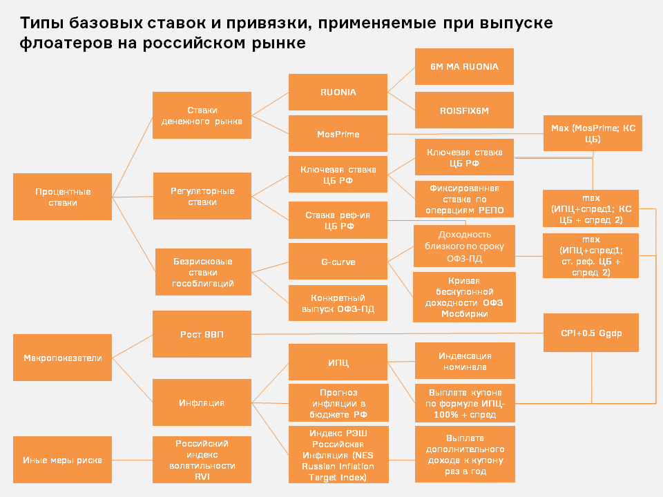 Офз с плавающим купоном. Плавающий купон облигации это. Флоатер облигации это. Этапы процесса расчета стоимости облигаций с плавающим Купоном. ОФЗ С плавающим Купоном описание.
