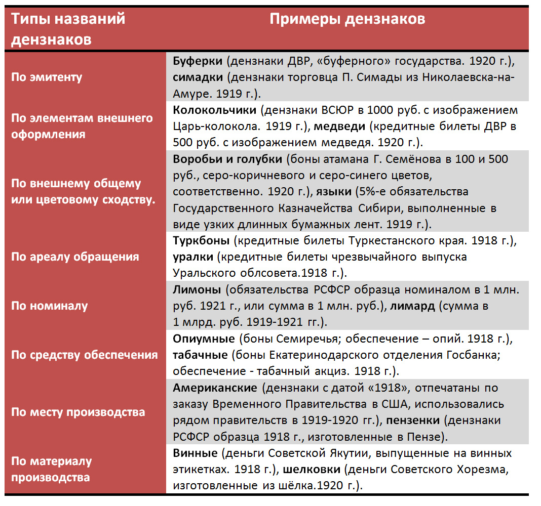 Рис. 2. Народные названия некоторых денежных знаков, находившихся в обращении в годы Гражданской войны.