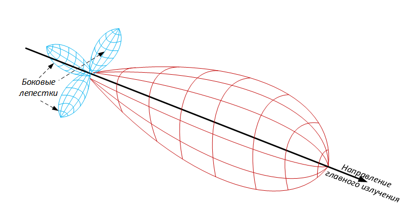 Диаграмма направленности директорной антенны