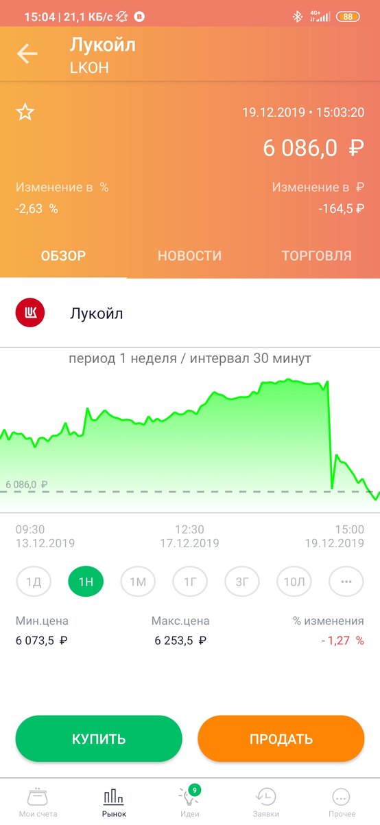 На момент публикации, акции стоили около 6000 р. 