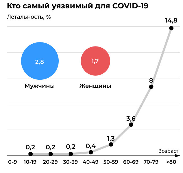 Проанализируйте диаграмму распределение количества заболевших вирусом гриппа по возрастным группам