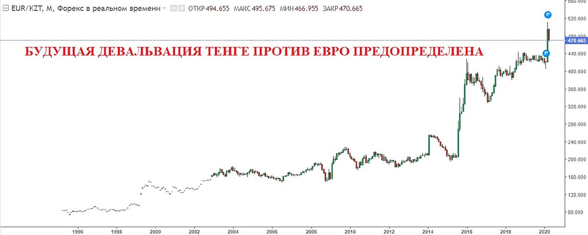 Ценовой график валютной пары EUR/KZT, месячный тайм фрейм на 10.04.2020г.