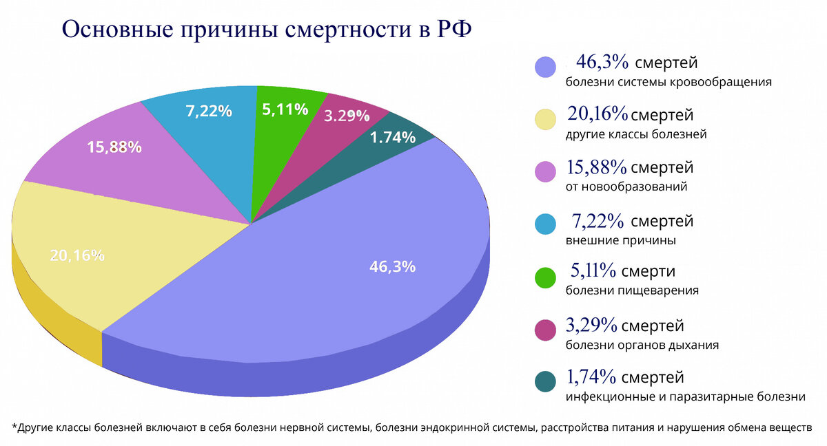 Основные причины смертности в РФ