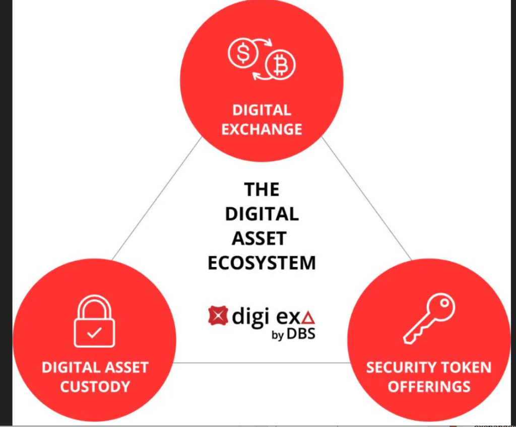 Пользователи смогут торговать указанными криптовалютами с использованием следующих фиатных валют: сингапурский доллар (SGD), гонконгский доллар (HKD), японская иена (JPY) и доллар США (USD).В будущем будет добавлена дополнительная функция - токенизированные ценные бумаги (STO), которые будут обеспечены «активами реального мира». Например, акциями, предметами искусства, недвижимостью и другое.