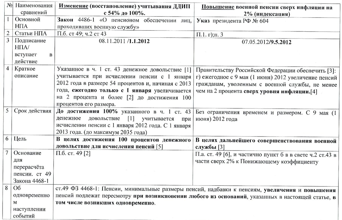 Сравнение Указа № 604 с ч.2 ст. 43 и п.б. ст. 49 ФЗ № 4486-1 связанных с  исчислением военной пенсии. | ЮрМих | Дзен