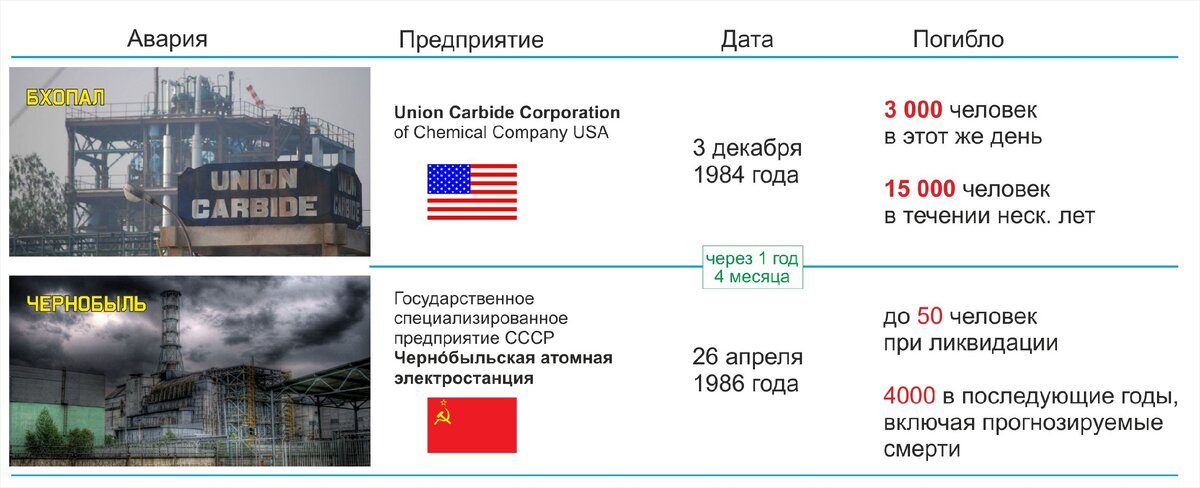 Крупнейшие техногенные катастрофы