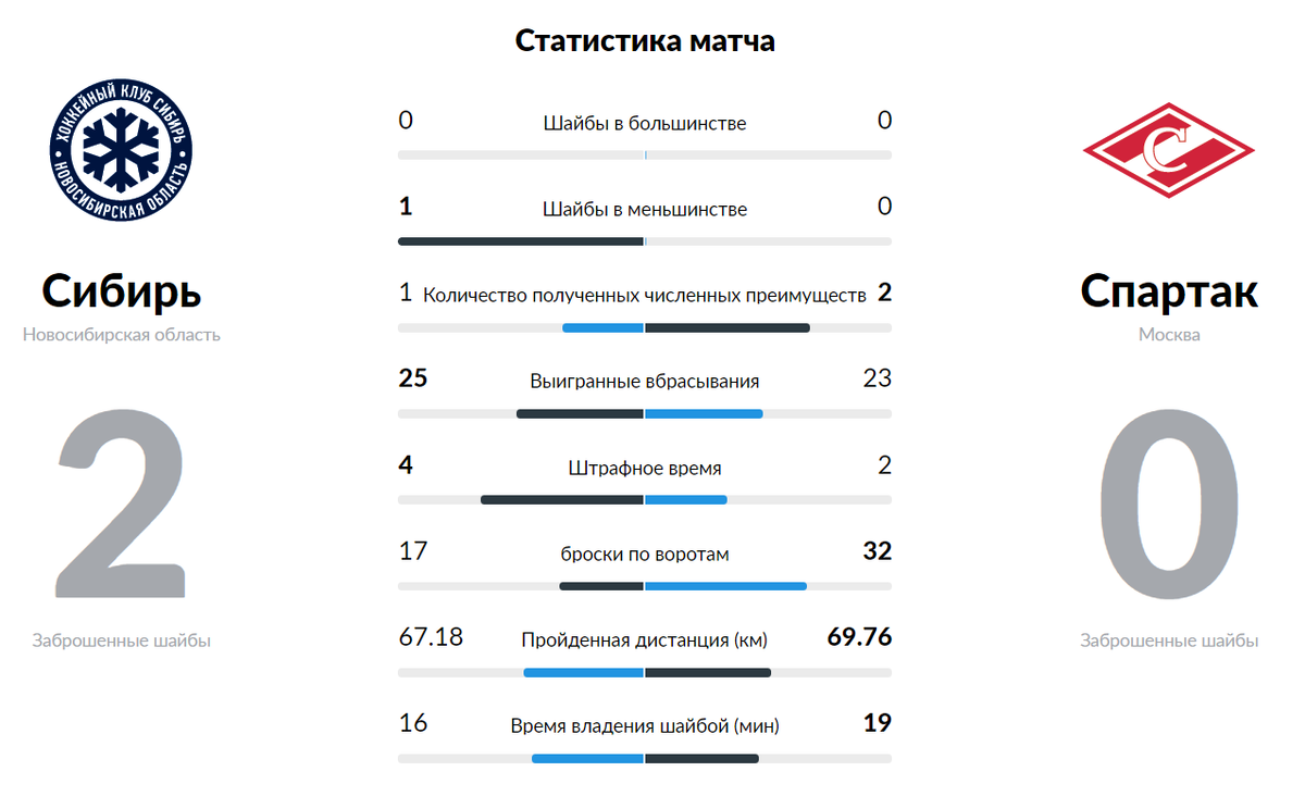 Статистика взята с официального сайта КХЛ - khl.ru