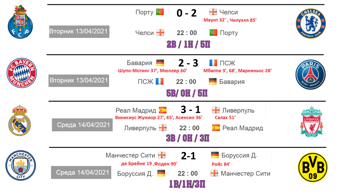 Результаты матча чемпионов